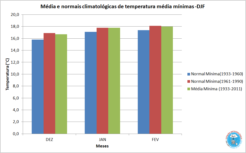 Clima, condições meteorológicas e temperatura média por mês de